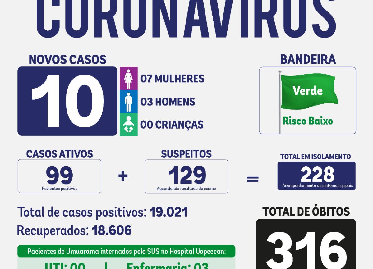 Sem óbitos registrados, Boletim Covid informa dez novos casos em Umuarama